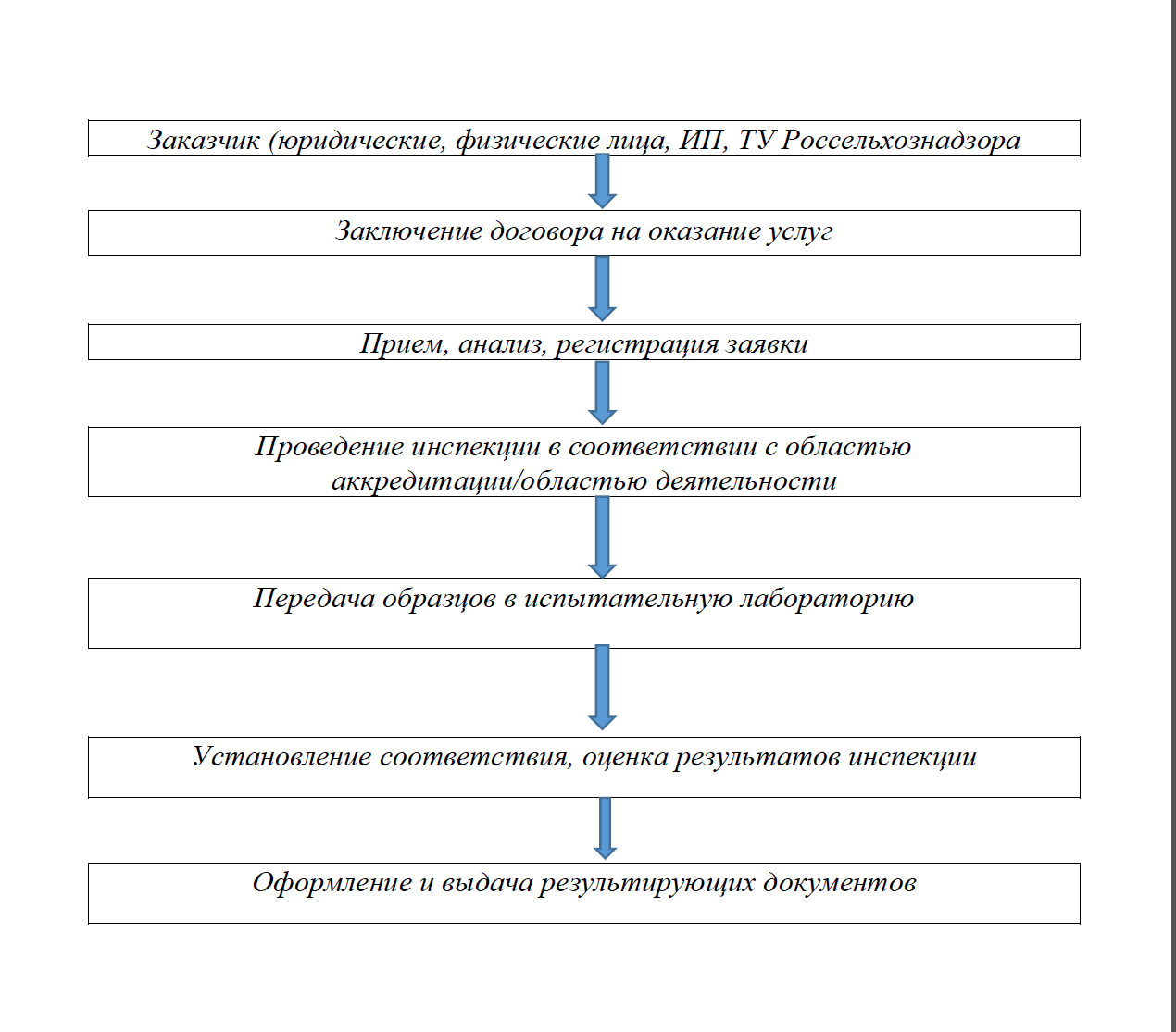 этапы инспекции